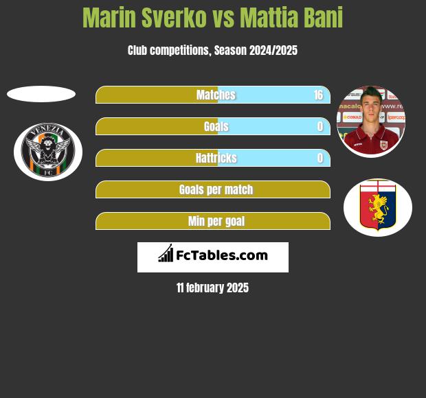 Marin Sverko vs Mattia Bani h2h player stats