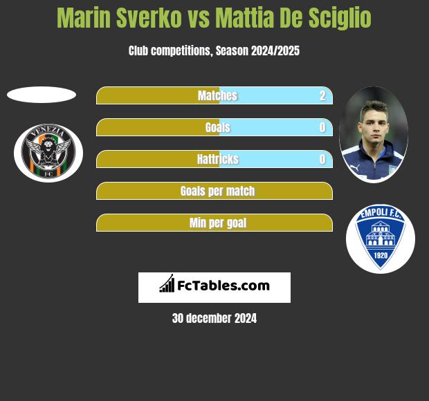 Marin Sverko vs Mattia De Sciglio h2h player stats