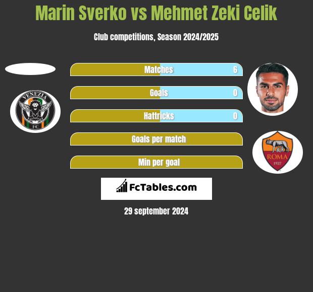 Marin Sverko vs Mehmet Zeki Celik h2h player stats