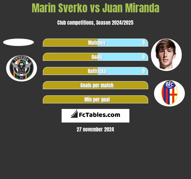 Marin Sverko vs Juan Miranda h2h player stats