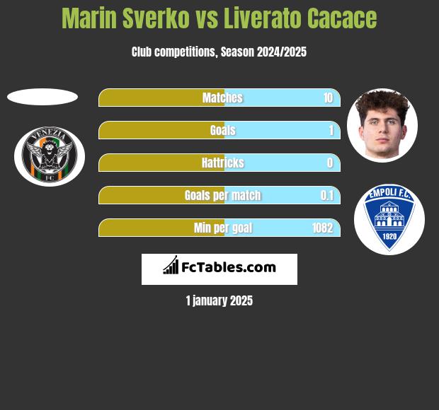 Marin Sverko vs Liverato Cacace h2h player stats