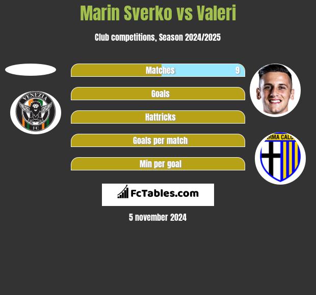 Marin Sverko vs Valeri h2h player stats