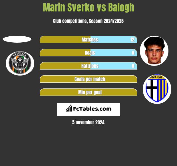 Marin Sverko vs Balogh h2h player stats