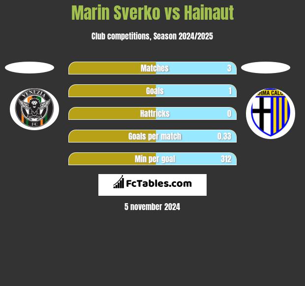 Marin Sverko vs Hainaut h2h player stats