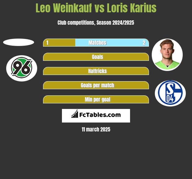 Leo Weinkauf vs Loris Karius h2h player stats