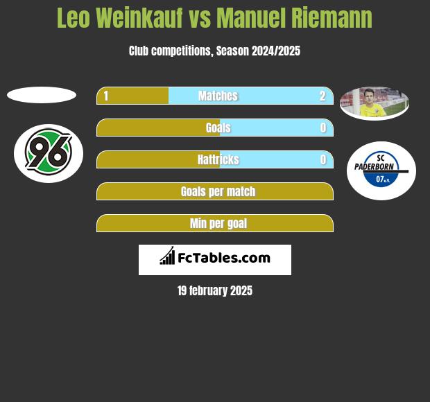 Leo Weinkauf vs Manuel Riemann h2h player stats