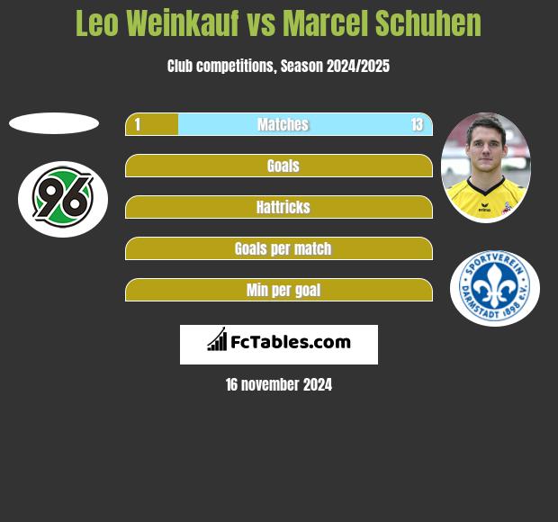 Leo Weinkauf vs Marcel Schuhen h2h player stats