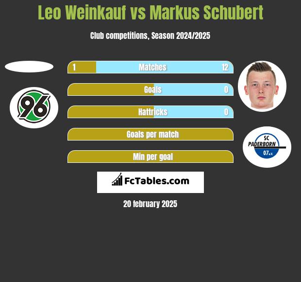 Leo Weinkauf vs Markus Schubert h2h player stats