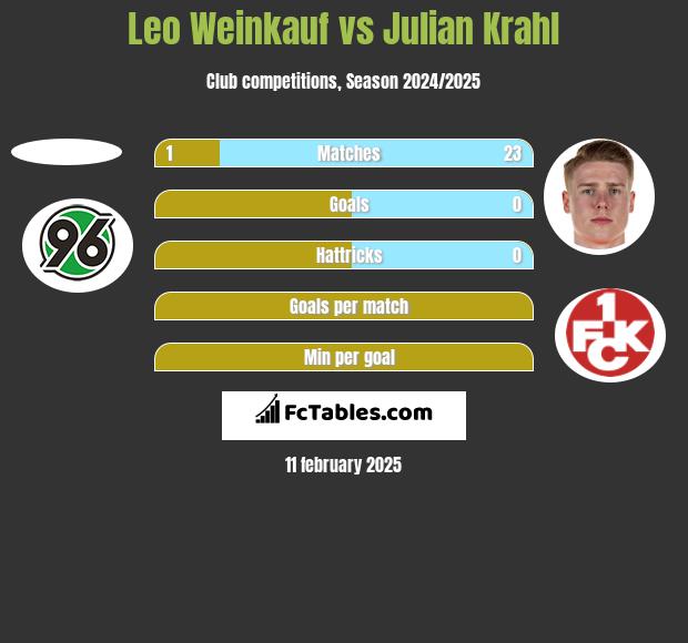 Leo Weinkauf vs Julian Krahl h2h player stats