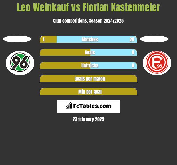 Leo Weinkauf vs Florian Kastenmeier h2h player stats