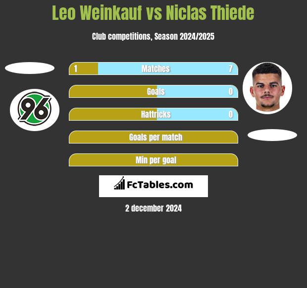 Leo Weinkauf vs Niclas Thiede h2h player stats