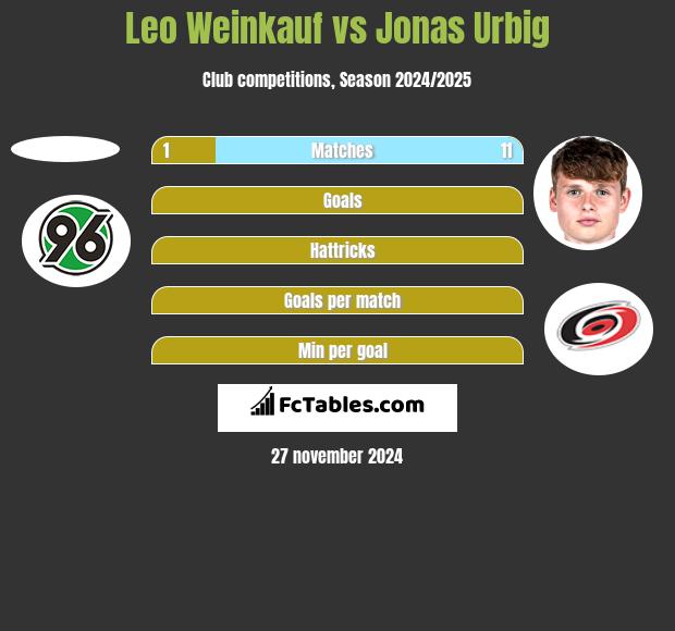 Leo Weinkauf vs Jonas Urbig h2h player stats