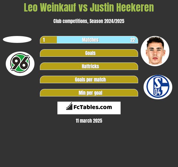 Leo Weinkauf vs Justin Heekeren h2h player stats