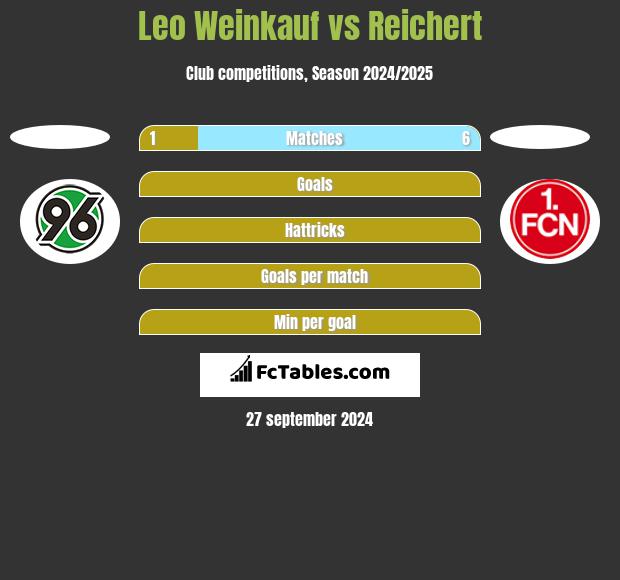 Leo Weinkauf vs Reichert h2h player stats