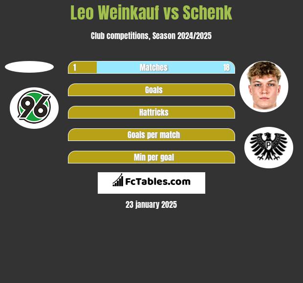 Leo Weinkauf vs Schenk h2h player stats