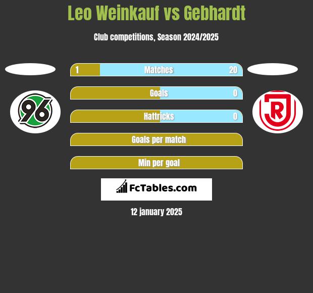 Leo Weinkauf vs Gebhardt h2h player stats