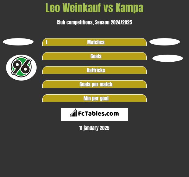 Leo Weinkauf vs Kampa h2h player stats