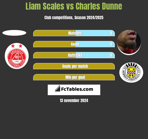 Liam Scales vs Charles Dunne h2h player stats