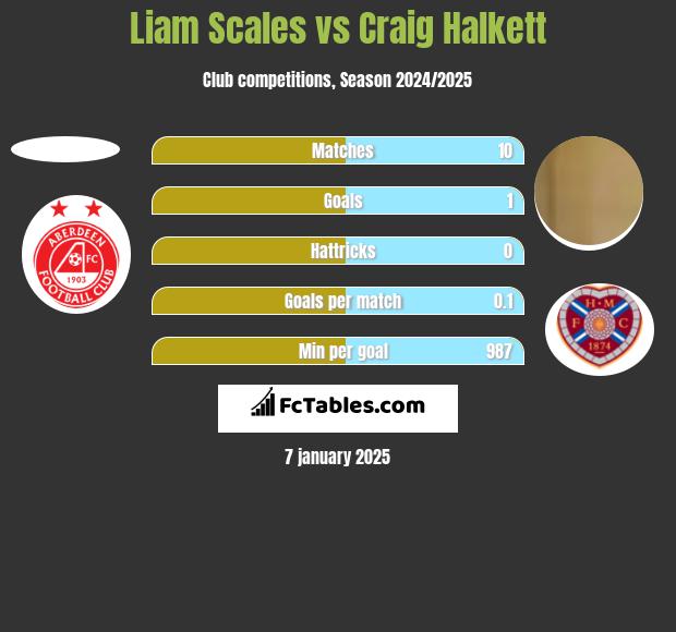 Liam Scales vs Craig Halkett h2h player stats