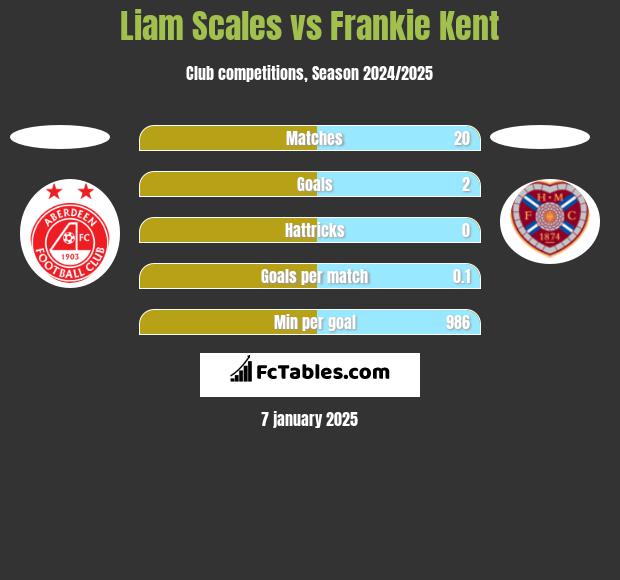 Liam Scales vs Frankie Kent h2h player stats