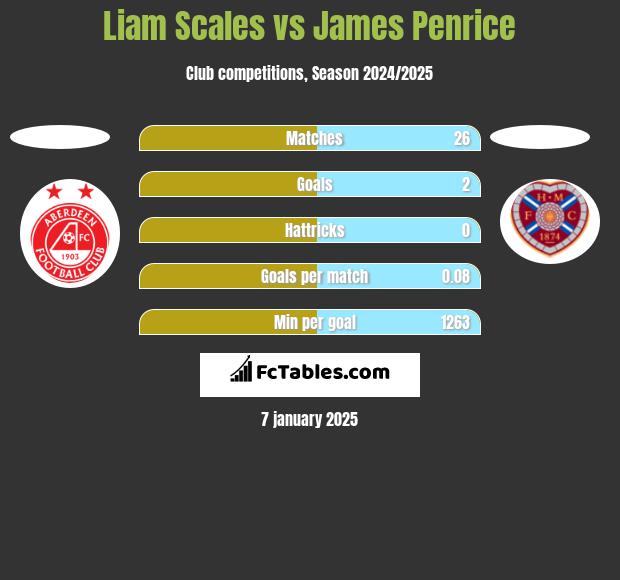 Liam Scales vs James Penrice h2h player stats