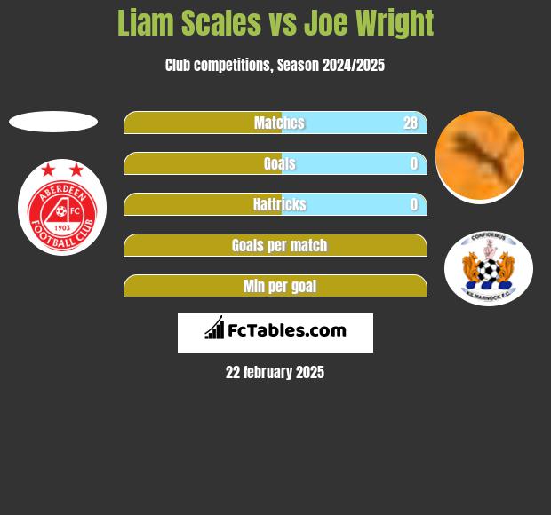 Liam Scales vs Joe Wright h2h player stats