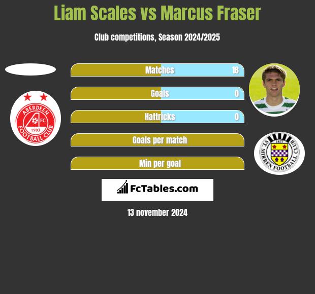 Liam Scales vs Marcus Fraser h2h player stats