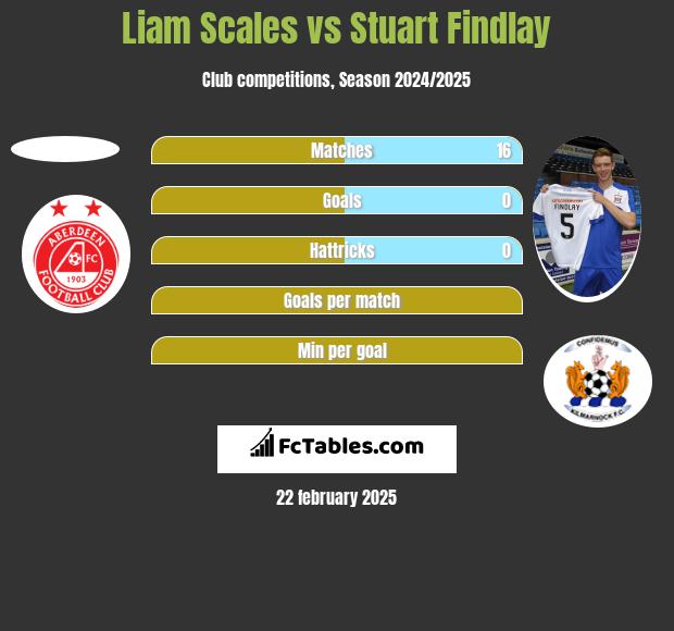 Liam Scales vs Stuart Findlay h2h player stats