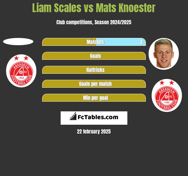 Liam Scales vs Mats Knoester h2h player stats