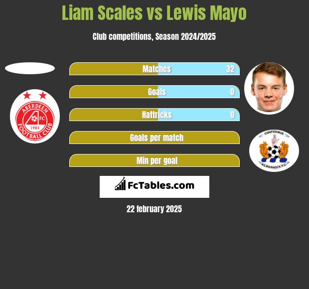 Liam Scales vs Lewis Mayo h2h player stats