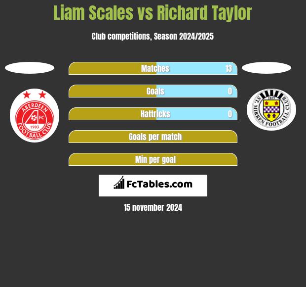 Liam Scales vs Richard Taylor h2h player stats