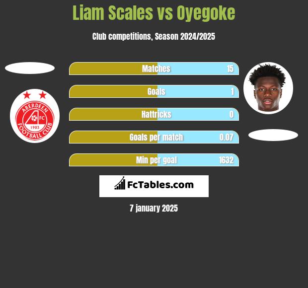 Liam Scales vs Oyegoke h2h player stats