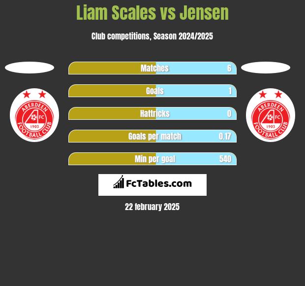 Liam Scales vs Jensen h2h player stats