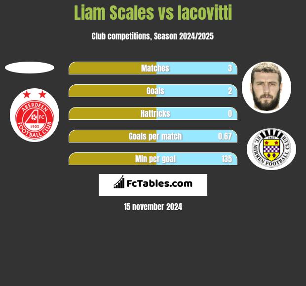 Liam Scales vs Iacovitti h2h player stats