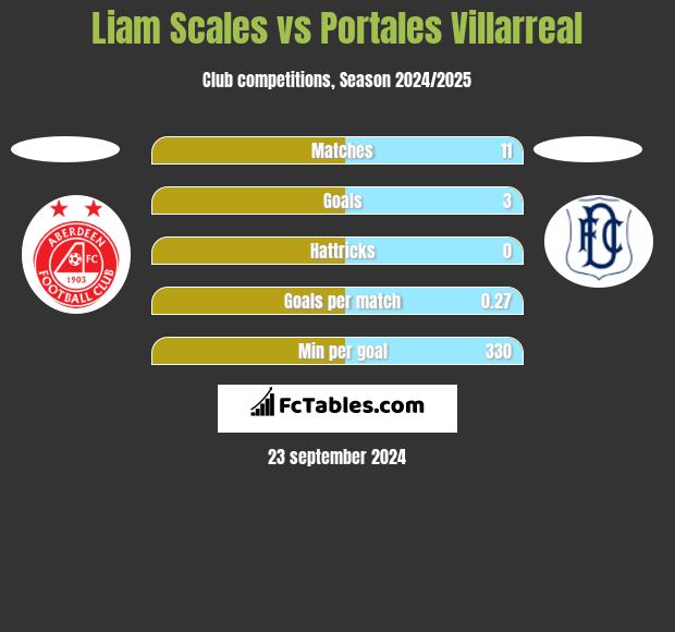 Liam Scales vs Portales Villarreal h2h player stats