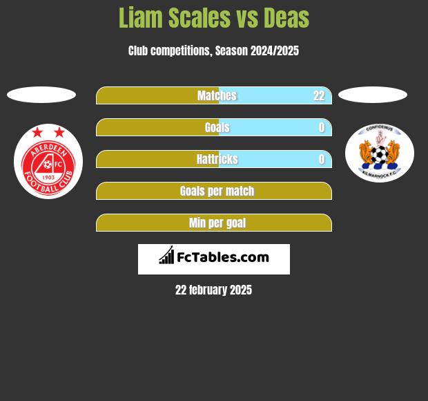 Liam Scales vs Deas h2h player stats