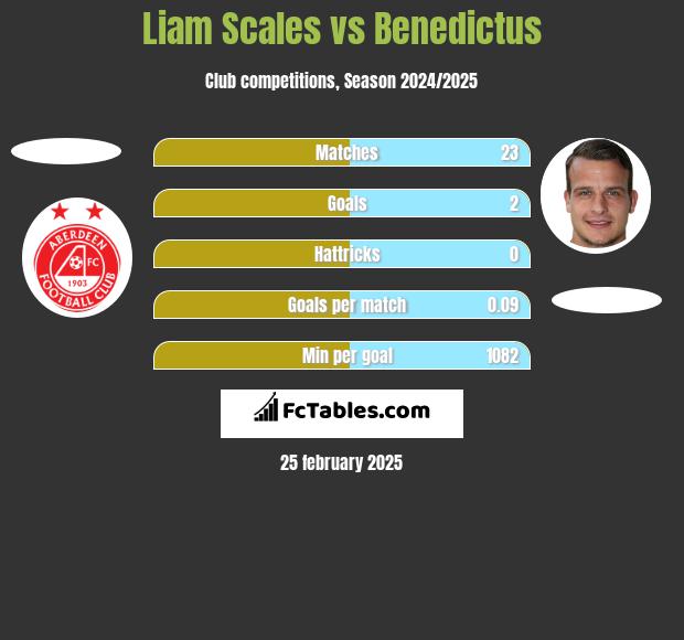 Liam Scales vs Benedictus h2h player stats