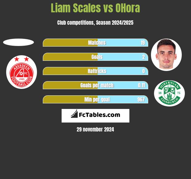 Liam Scales vs OHora h2h player stats