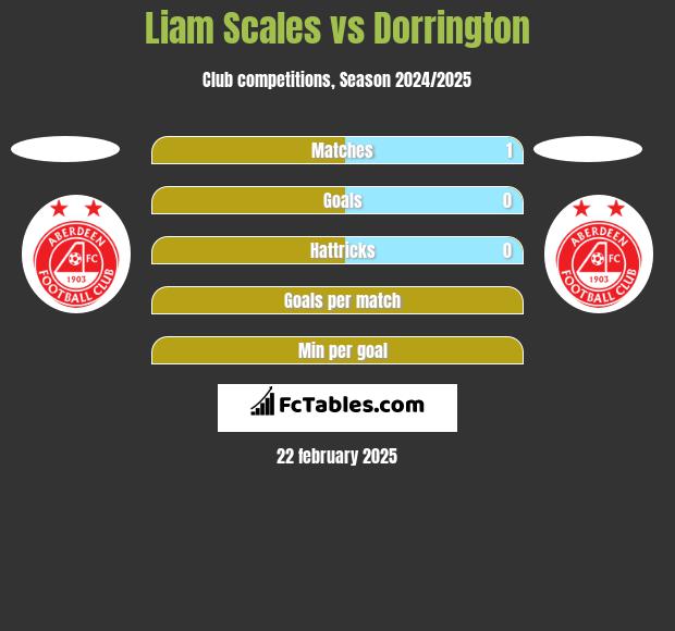 Liam Scales vs Dorrington h2h player stats