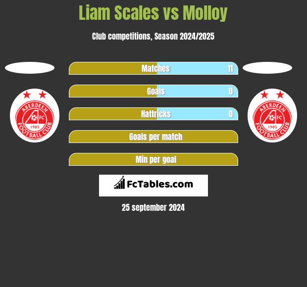 Liam Scales vs Molloy h2h player stats