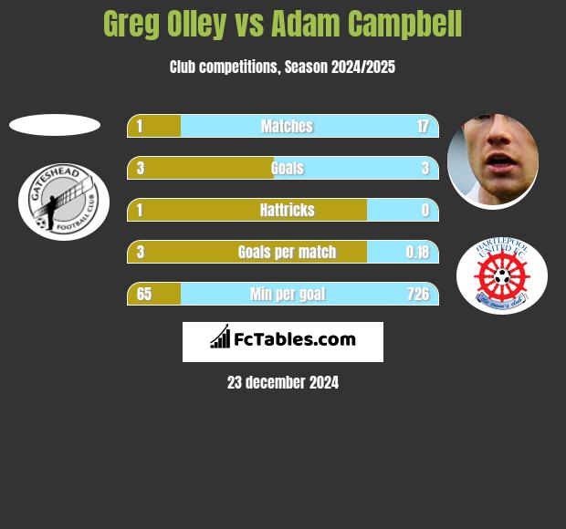 Greg Olley vs Adam Campbell h2h player stats