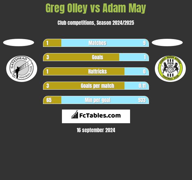 Greg Olley vs Adam May h2h player stats