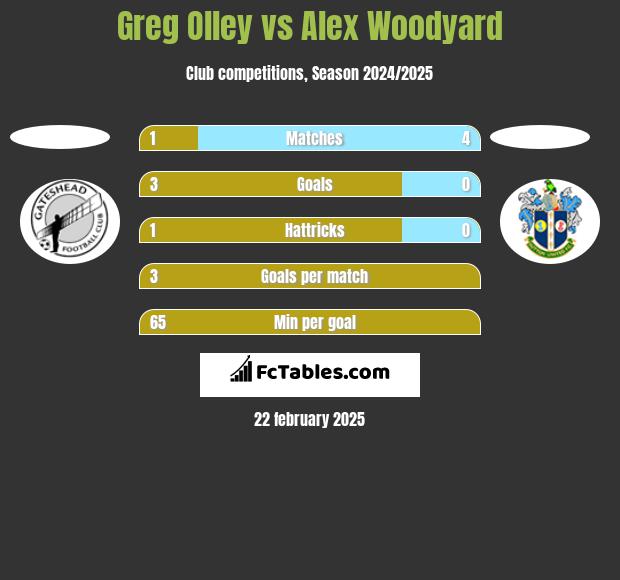 Greg Olley vs Alex Woodyard h2h player stats