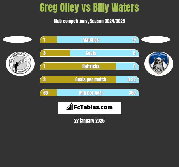 Greg Olley vs Billy Waters h2h player stats