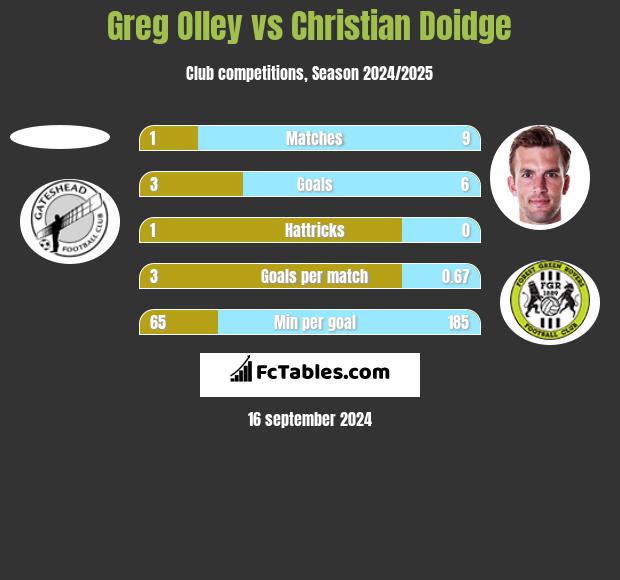 Greg Olley vs Christian Doidge h2h player stats