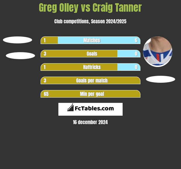 Greg Olley vs Craig Tanner h2h player stats