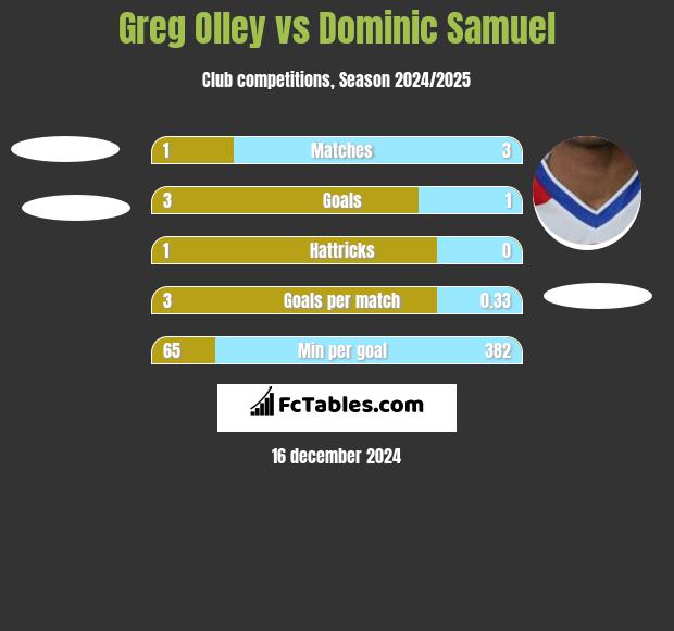 Greg Olley vs Dominic Samuel h2h player stats