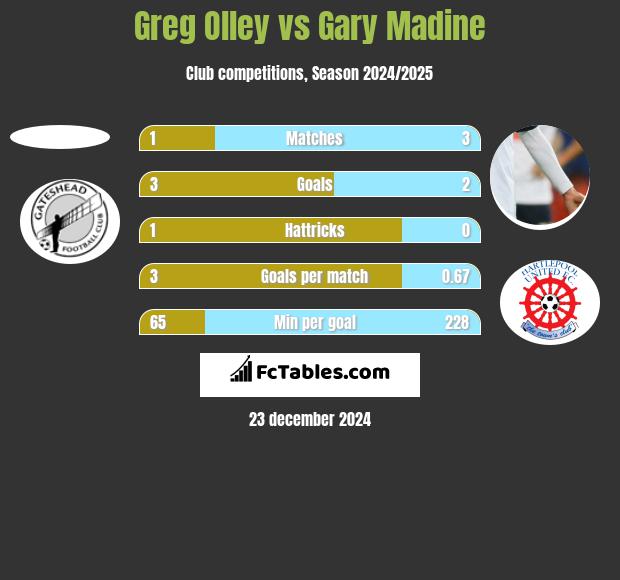 Greg Olley vs Gary Madine h2h player stats