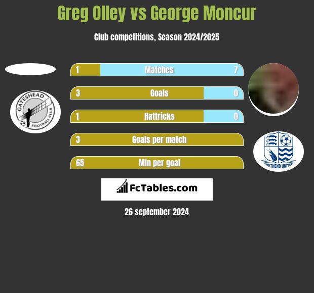 Greg Olley vs George Moncur h2h player stats