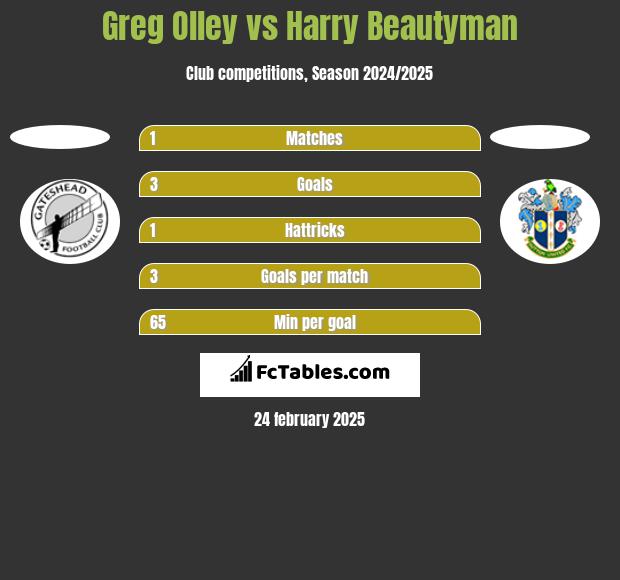 Greg Olley vs Harry Beautyman h2h player stats